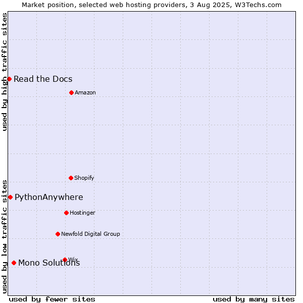 Market position of Mono Solutions vs. PythonAnywhere vs. Read the Docs