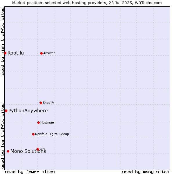 Market position of Mono Solutions vs. PythonAnywhere vs. Root.lu