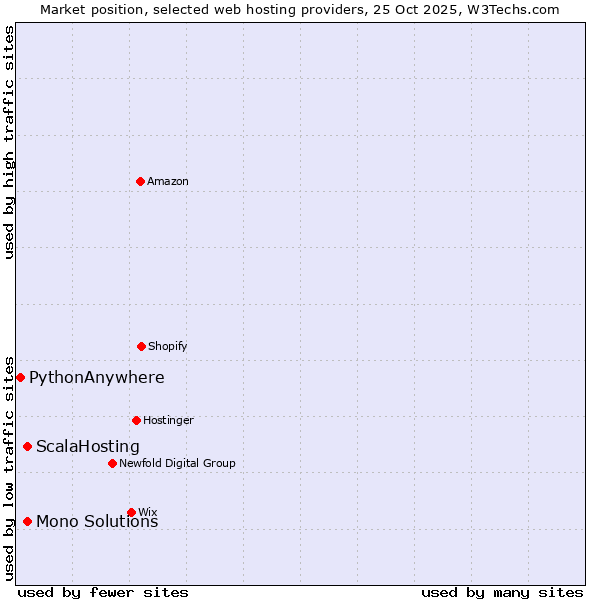 Market position of Mono Solutions vs. ScalaHosting vs. PythonAnywhere