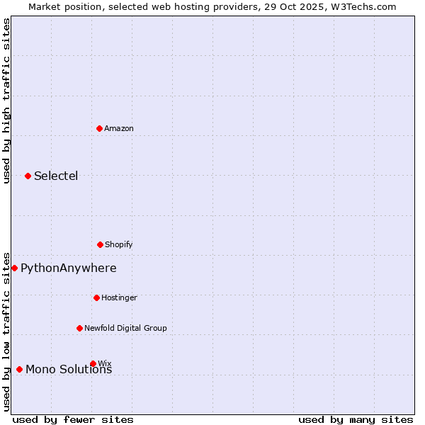 Market position of Selectel vs. Mono Solutions vs. PythonAnywhere