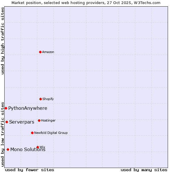Market position of Mono Solutions vs. Serverpars vs. PythonAnywhere