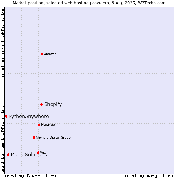 Market position of Shopify vs. Mono Solutions vs. PythonAnywhere