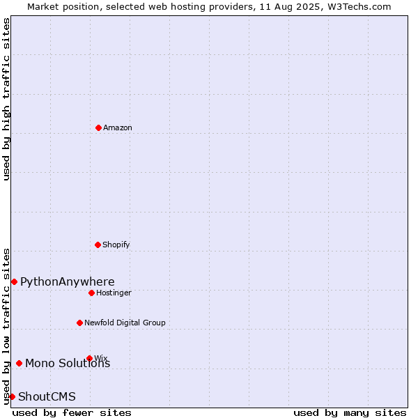 Market position of Mono Solutions vs. PythonAnywhere vs. ShoutCMS