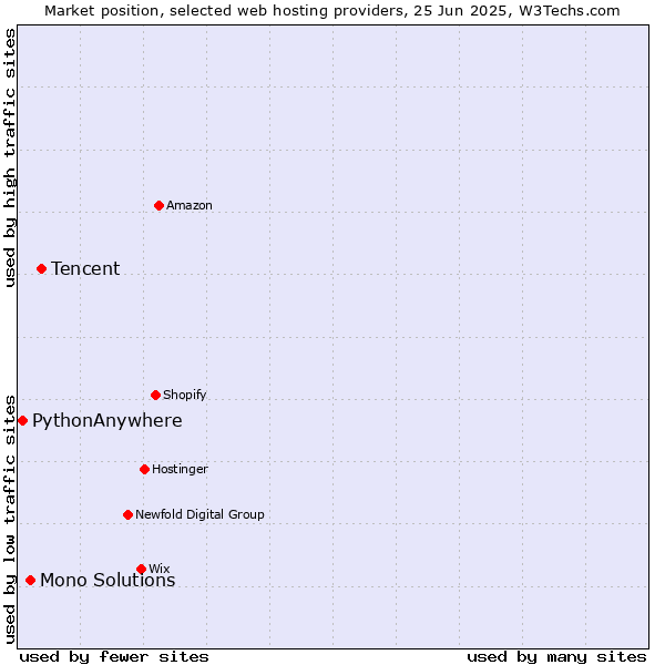Market position of Tencent vs. Mono Solutions vs. PythonAnywhere