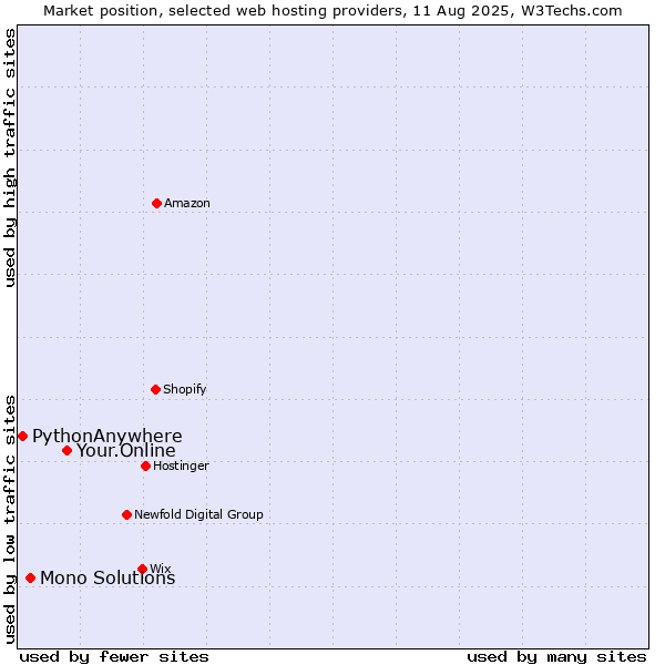 Market position of Your.Online vs. Mono Solutions vs. PythonAnywhere