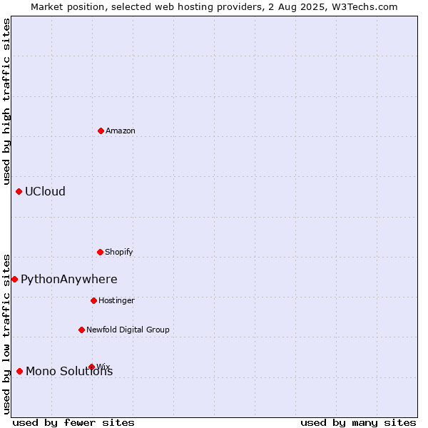 Market position of Mono Solutions vs. UCloud vs. PythonAnywhere