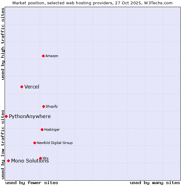 Market position of Vercel vs. Mono Solutions vs. PythonAnywhere