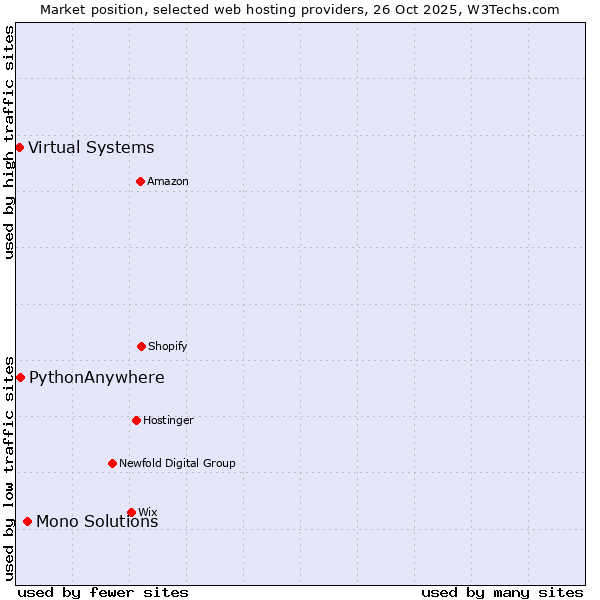 Market position of Mono Solutions vs. PythonAnywhere vs. Virtual Systems