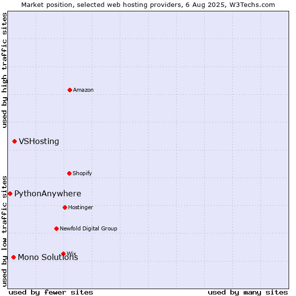 Market position of VSHosting vs. Mono Solutions vs. PythonAnywhere