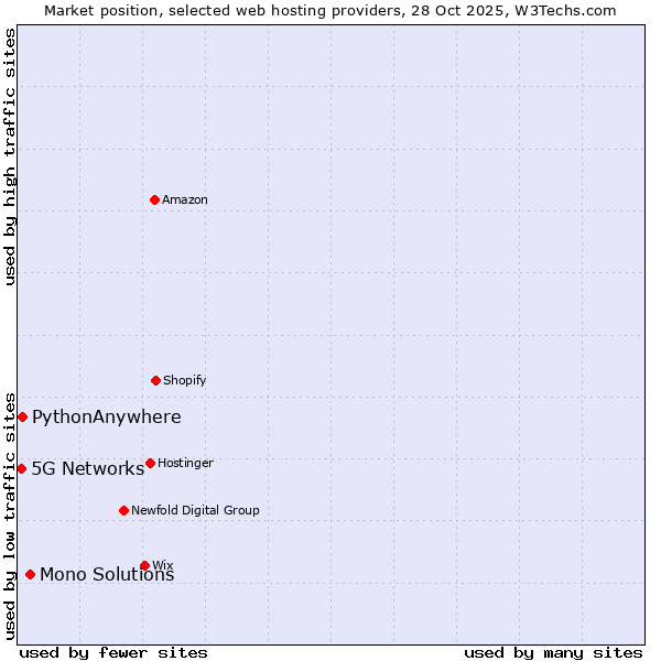 Market position of Mono Solutions vs. PythonAnywhere vs. 5G Networks