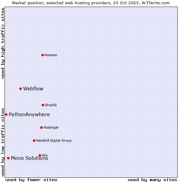 Market position of Webflow vs. Mono Solutions vs. PythonAnywhere