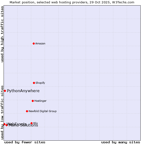 Market position of Mono Solutions vs. PythonAnywhere vs. WebFronts