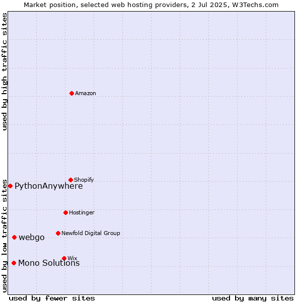 Market position of webgo vs. Mono Solutions vs. PythonAnywhere