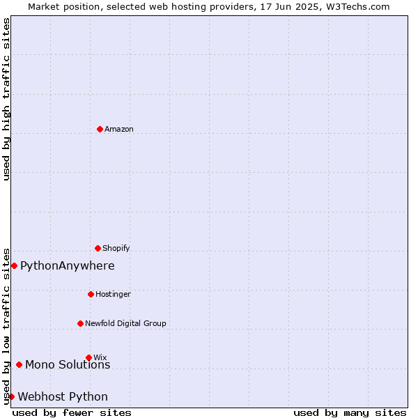 Market position of Mono Solutions vs. PythonAnywhere vs. Webhost Python