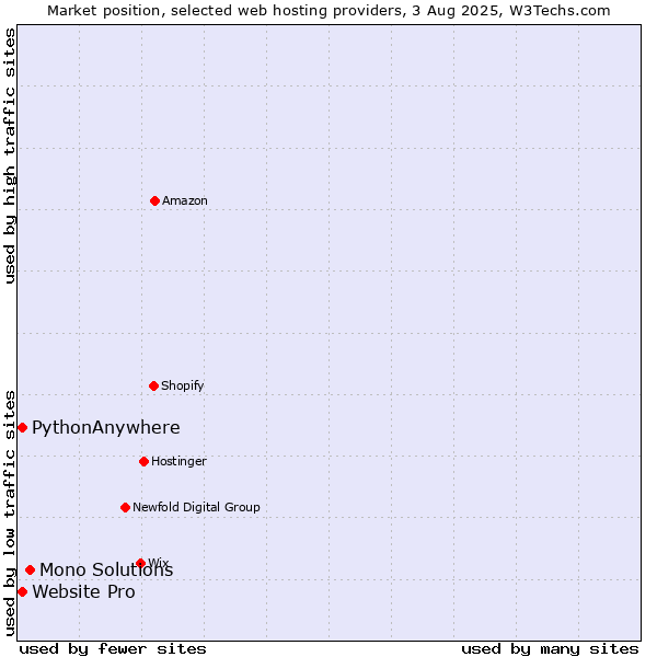 Market position of Mono Solutions vs. Website Pro vs. PythonAnywhere