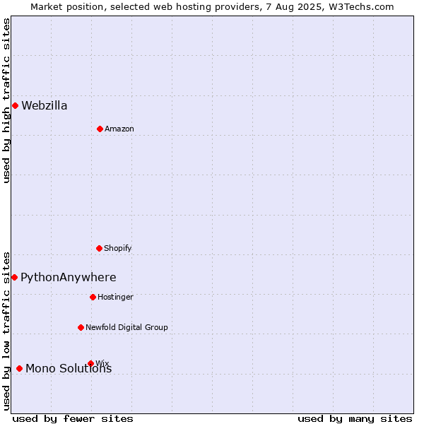 Market position of Mono Solutions vs. Webzilla vs. PythonAnywhere