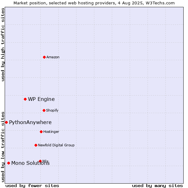 Market position of WP Engine vs. Mono Solutions vs. PythonAnywhere