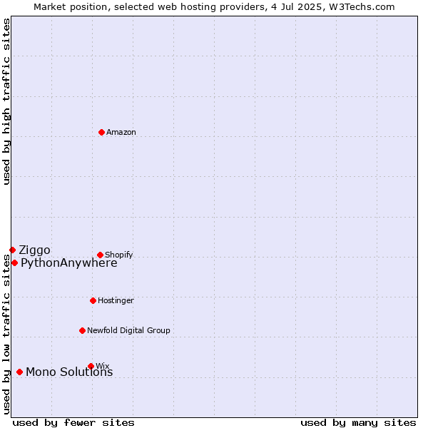 Market position of Mono Solutions vs. PythonAnywhere vs. Ziggo