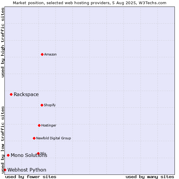 Market position of Rackspace vs. Mono Solutions vs. Webhost Python