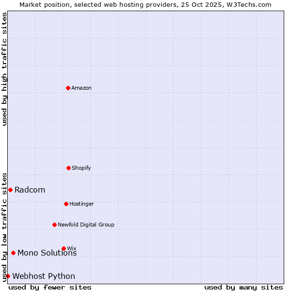 Market position of Mono Solutions vs. Radcom vs. Webhost Python