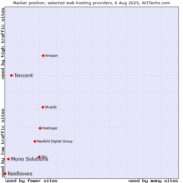 Market position of Tencent vs. Mono Solutions vs. Raidboxes