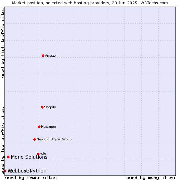 Market position of Mono Solutions vs. Raidboxes vs. Webhost Python