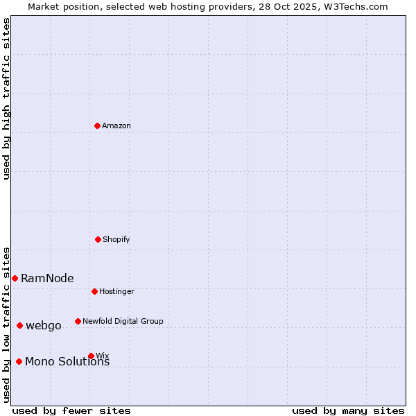 Market position of webgo vs. Mono Solutions vs. RamNode