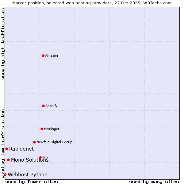 Market position of Mono Solutions vs. Rapidenet vs. Webhost Python