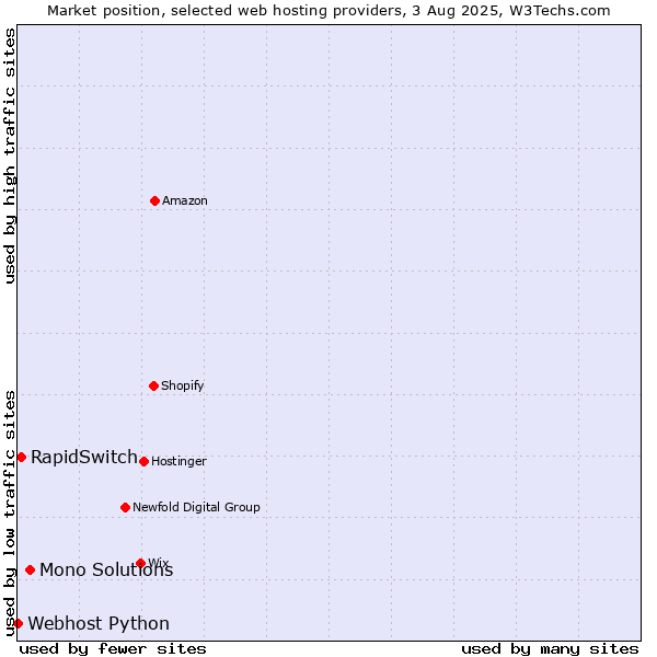 Market position of Mono Solutions vs. RapidSwitch vs. Webhost Python