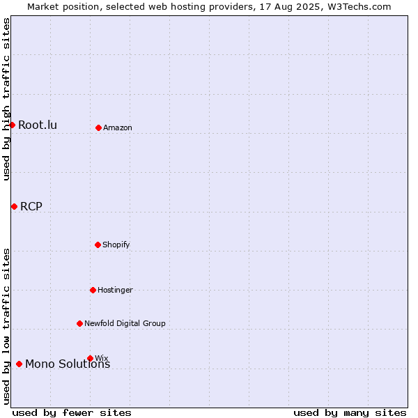 Market position of Mono Solutions vs. RCP vs. Root.lu