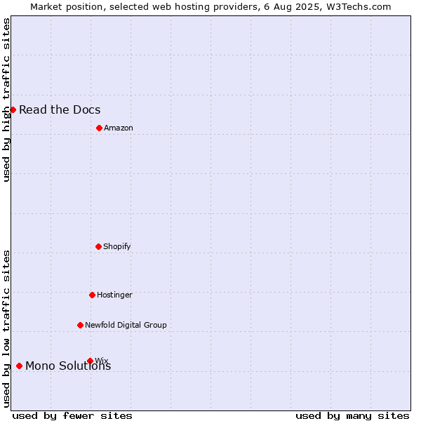 Market position of Mono Solutions vs. Read the Docs