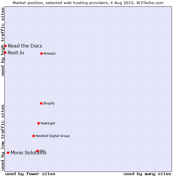 Market position of Mono Solutions vs. Read the Docs vs. Root.lu