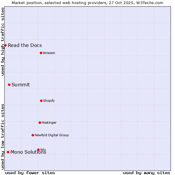 Market position of Summit vs. Mono Solutions vs. Read the Docs