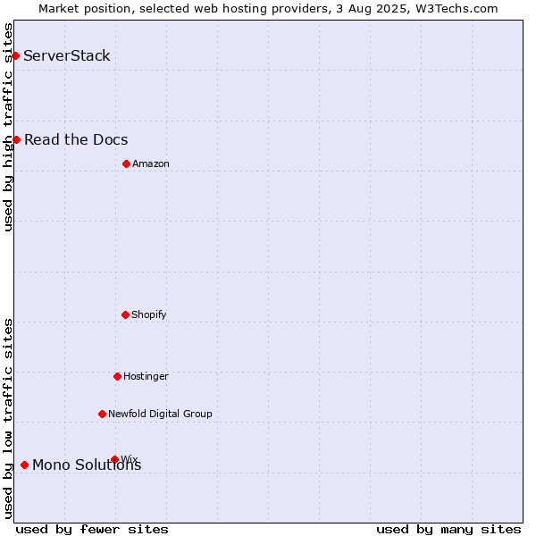 Market position of Mono Solutions vs. Read the Docs vs. ServerStack