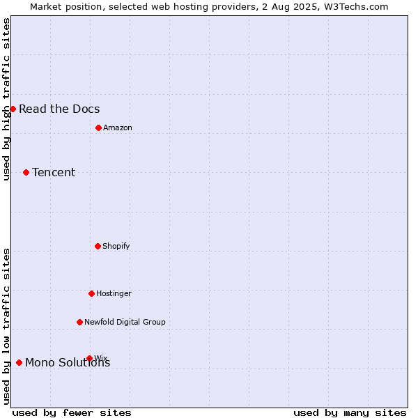 Market position of Tencent vs. Mono Solutions vs. Read the Docs