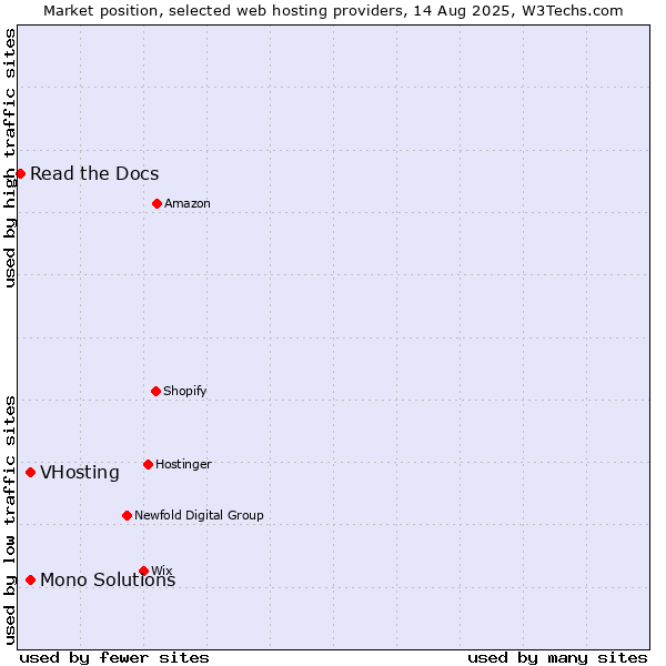 Market position of VHosting vs. Mono Solutions vs. Read the Docs