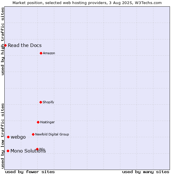 Market position of webgo vs. Mono Solutions vs. Read the Docs