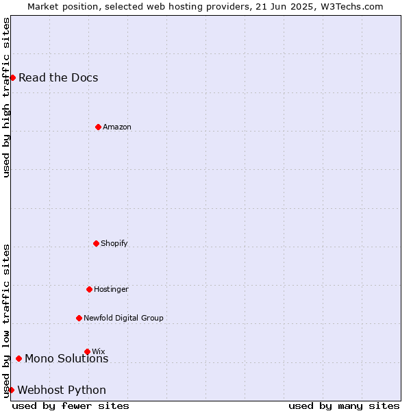 Market position of Mono Solutions vs. Read the Docs vs. Webhost Python