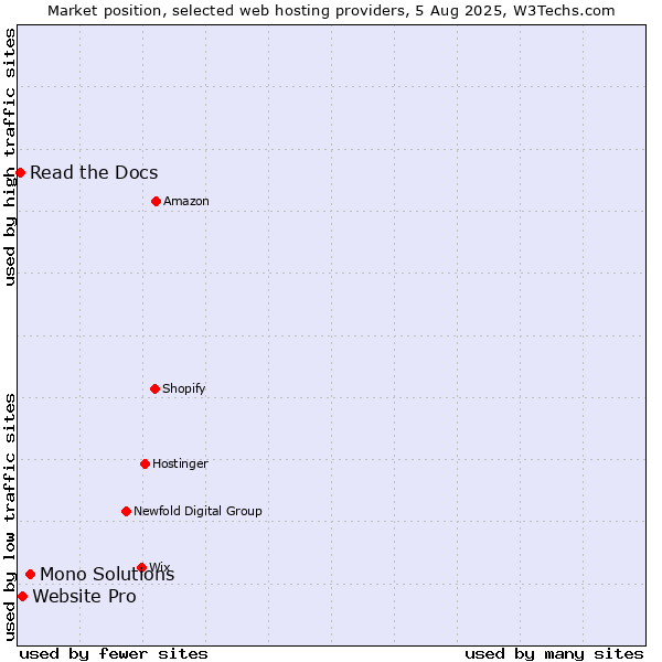 Market position of Mono Solutions vs. Website Pro vs. Read the Docs