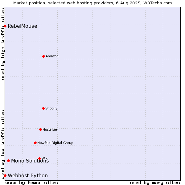 Market position of Mono Solutions vs. RebelMouse vs. Webhost Python