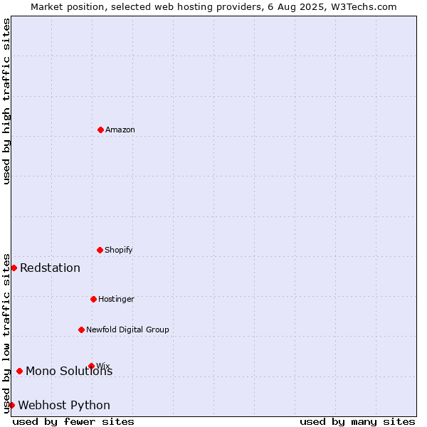 Market position of Mono Solutions vs. Redstation vs. Webhost Python