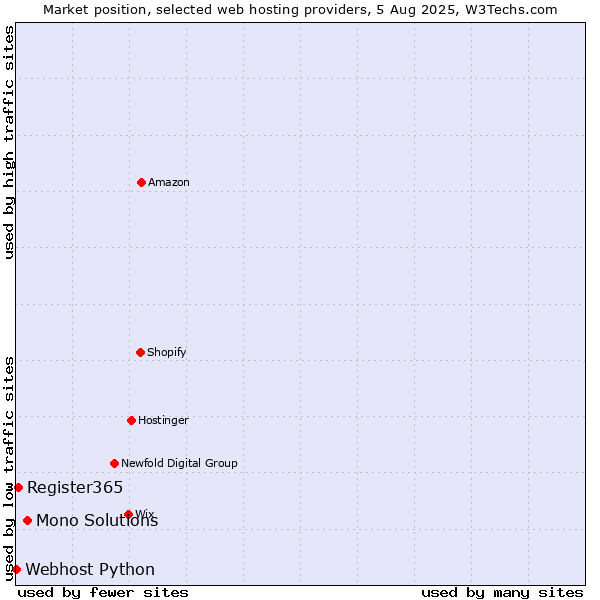 Market position of Mono Solutions vs. Register365 vs. Webhost Python