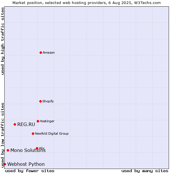 Market position of REG.RU vs. Mono Solutions vs. Webhost Python
