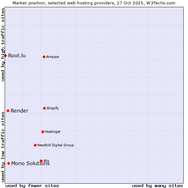 Market position of Mono Solutions vs. Render vs. Root.lu