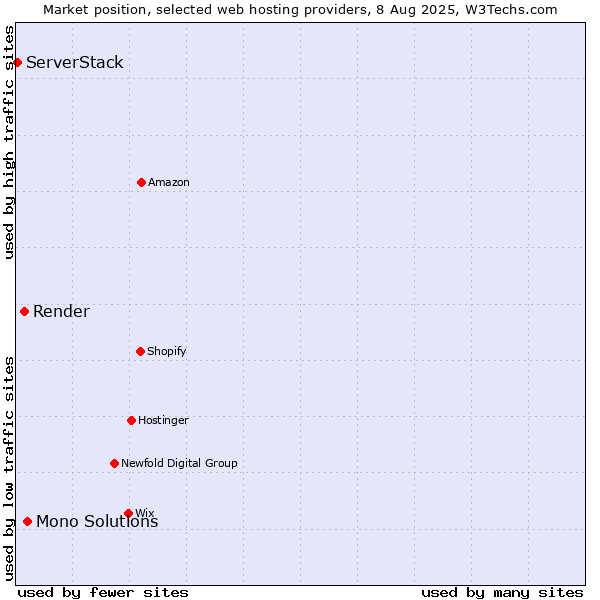 Market position of Mono Solutions vs. Render vs. ServerStack