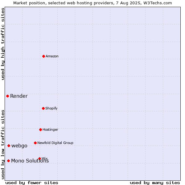 Market position of webgo vs. Mono Solutions vs. Render