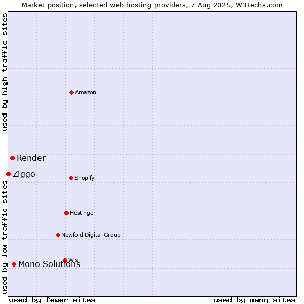 Market position of Mono Solutions vs. Render vs. Ziggo