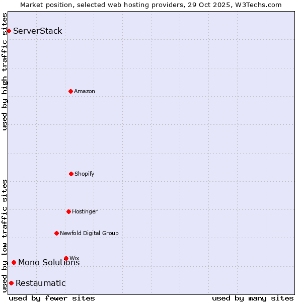 Market position of Mono Solutions vs. Restaumatic vs. ServerStack
