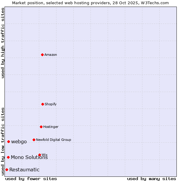 Market position of webgo vs. Mono Solutions vs. Restaumatic