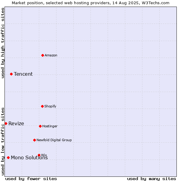Market position of Tencent vs. Mono Solutions vs. Revize